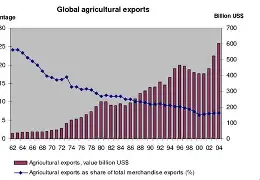Graph showing increase in imports due to free trade agreements