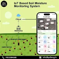 IoT devices for real time soil moisture monitoring