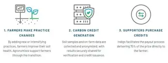 Cloud based tracking platforms for agricultural carbon credits
