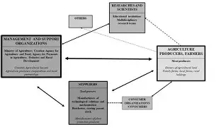 Artificial Intelligence in agriculture