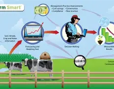 The Evolution of Smart Farm Management Systems for 2026 - AI-Powered Predictive Analytics